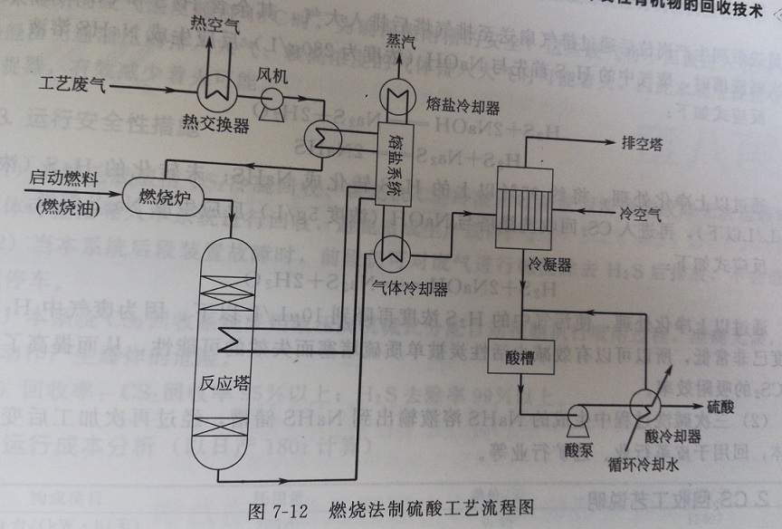 黏胶纤维废气的来源  黏胶纤维采用碱性制胶和酸性凝固成型工艺，在黏胶纤维生产过程中使用CS2作为溶剂，在制胶过程中，部分CS2和NaOH发生副反应生成三硫化碳酸纲，黏胶在纺丝凝固中形成丝条时，三硫化碳酸钠同硫酸发生反应，从而产生H2S气体，其他与纤维合成的CS2在纤维再生时，又重新释放出来。  黏胶纤维工艺流程：